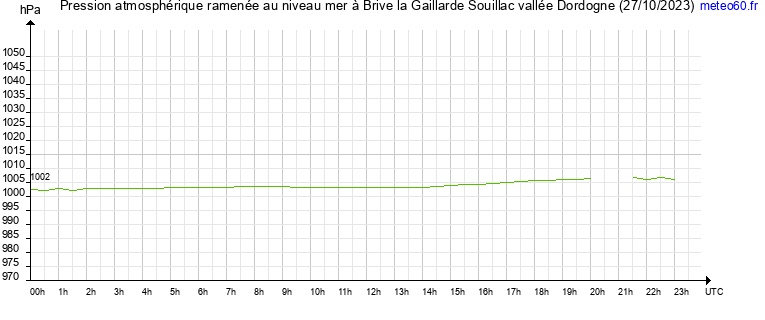 pression atmospherique