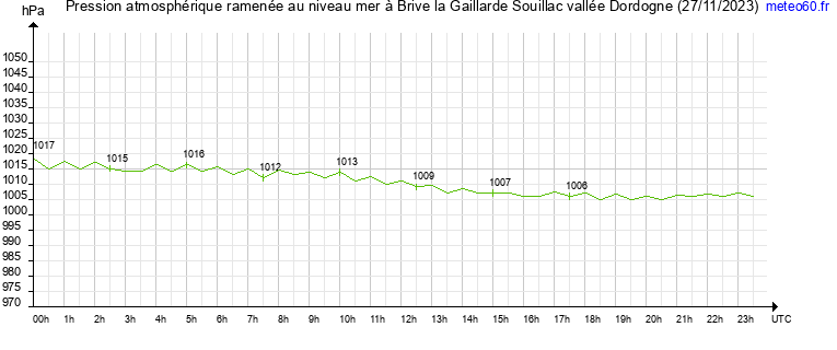 pression atmospherique