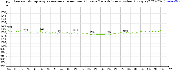 pression atmospherique