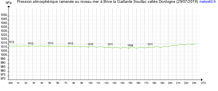 pression atmospherique