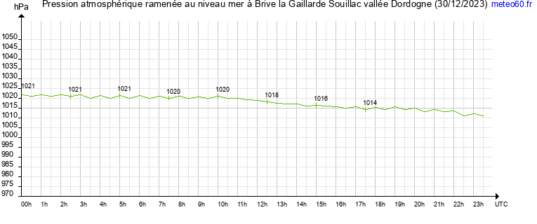 pression atmospherique