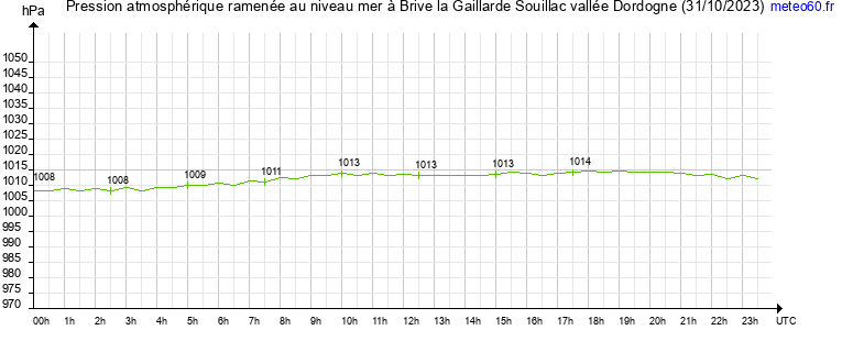 pression atmospherique