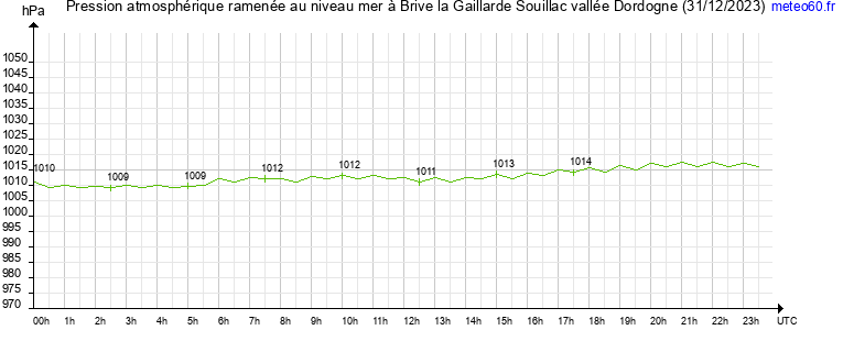 pression atmospherique