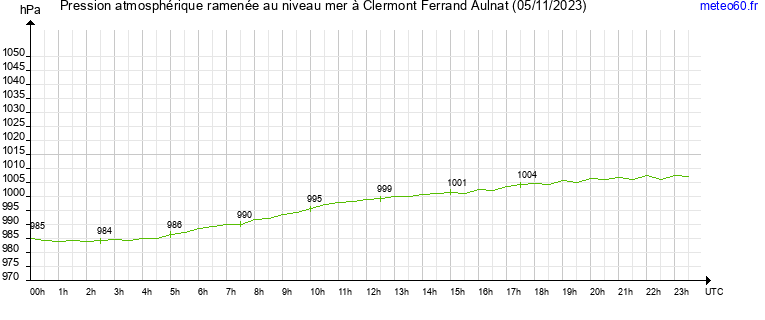 pression atmospherique