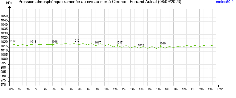 pression atmospherique