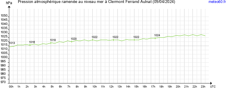 pression atmospherique