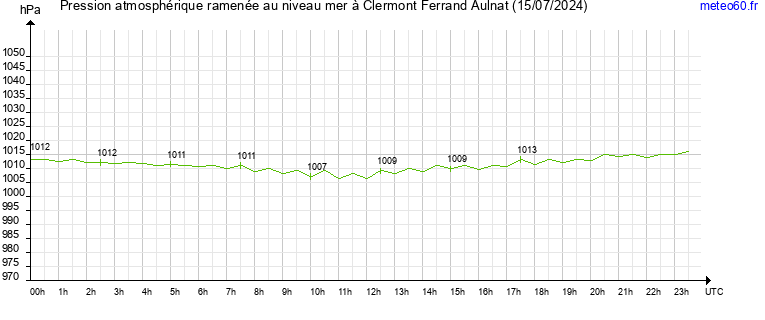 pression atmospherique