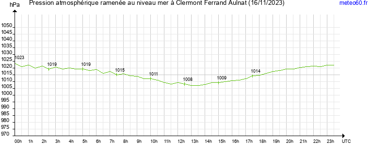 pression atmospherique