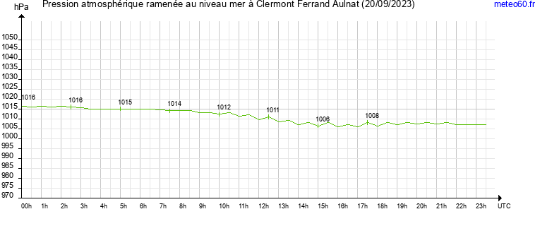 pression atmospherique