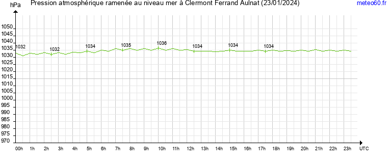 pression atmospherique