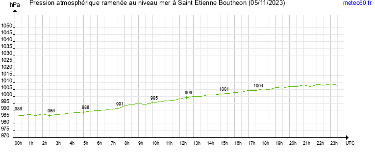 pression atmospherique