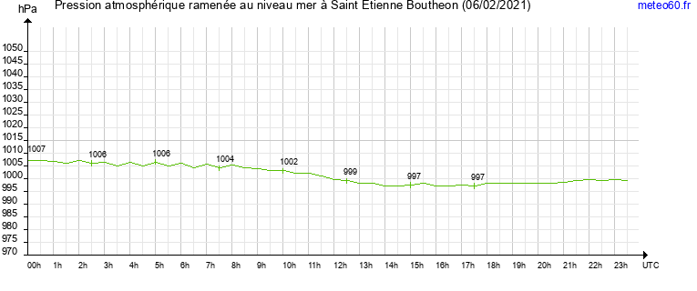 pression atmospherique