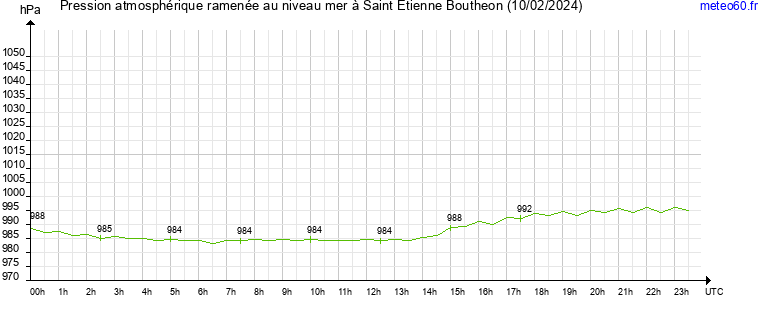 pression atmospherique