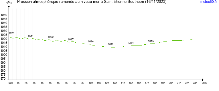 pression atmospherique