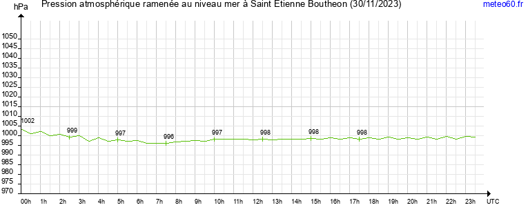 pression atmospherique