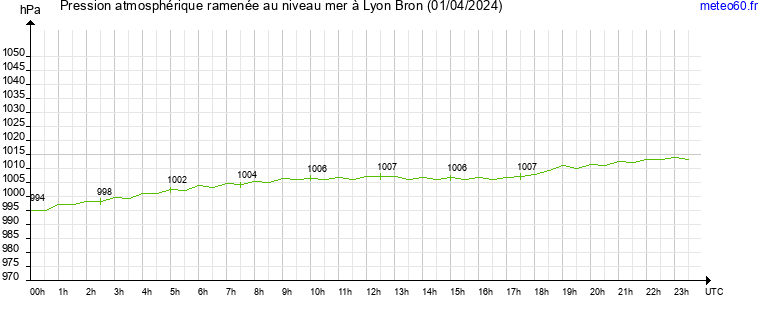 pression atmospherique