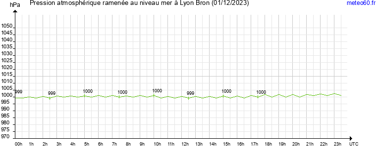 pression atmospherique