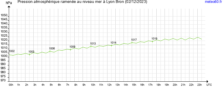 pression atmospherique