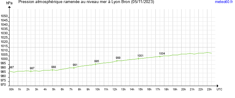 pression atmospherique