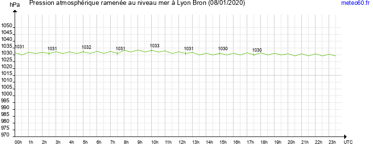 pression atmospherique