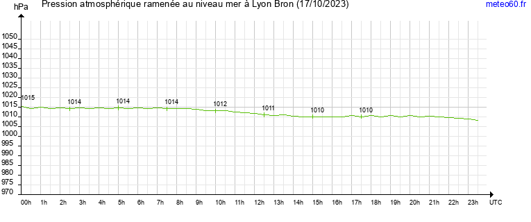 pression atmospherique