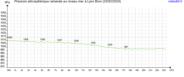 pression atmospherique