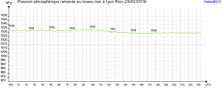 pression atmospherique