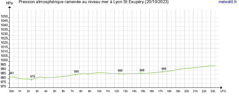 pression atmospherique