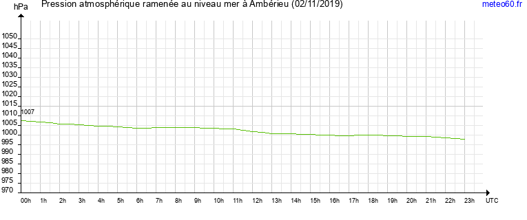 pression atmospherique