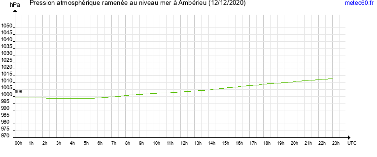 pression atmospherique