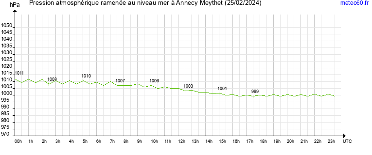 pression atmospherique