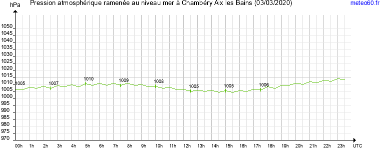 pression atmospherique