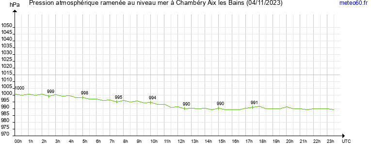 pression atmospherique