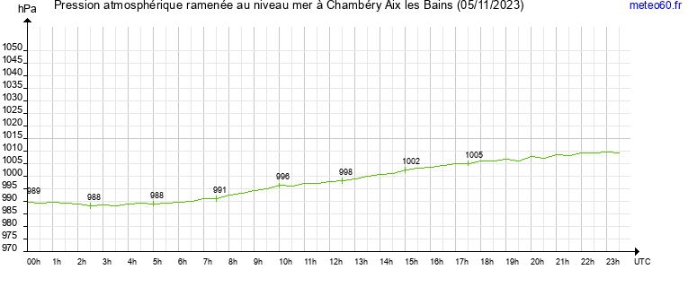 pression atmospherique