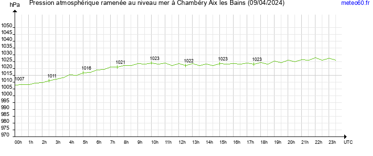 pression atmospherique