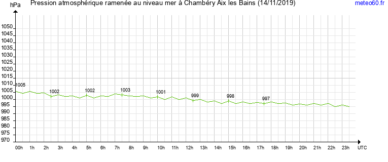 pression atmospherique