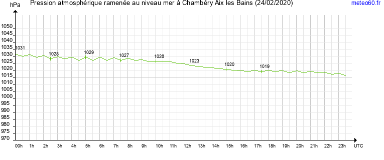 pression atmospherique