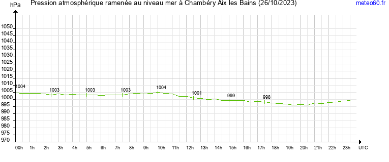 pression atmospherique