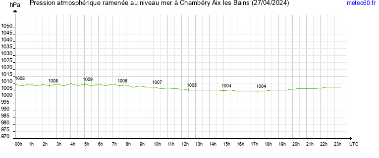 pression atmospherique