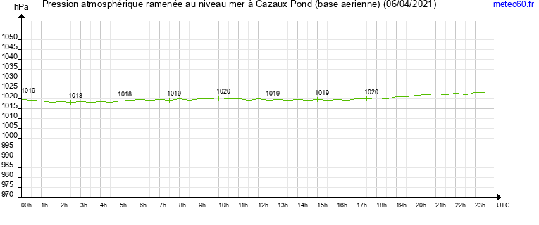 pression atmospherique