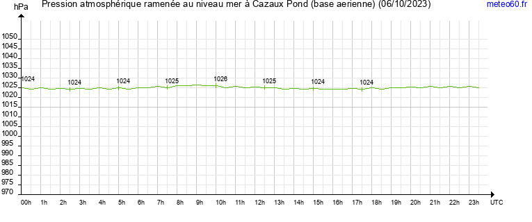 pression atmospherique