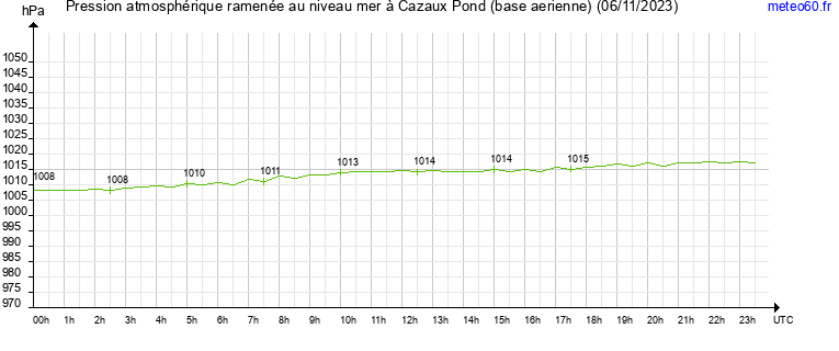 pression atmospherique