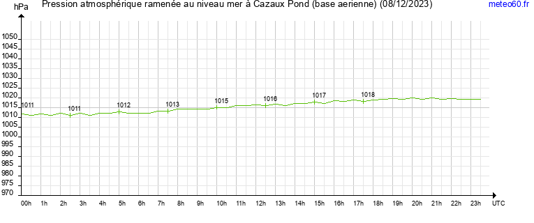 pression atmospherique