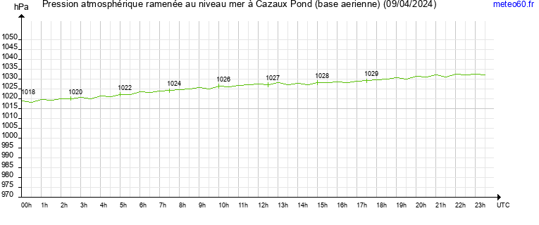 pression atmospherique