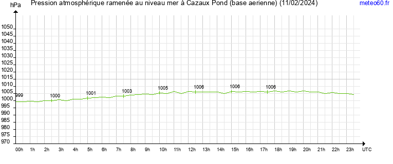 pression atmospherique