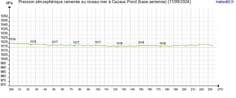 pression atmospherique