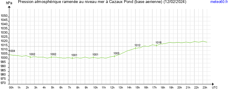 pression atmospherique