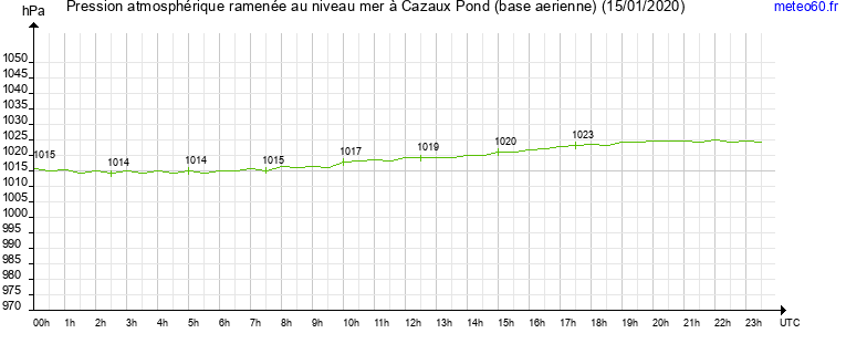 pression atmospherique