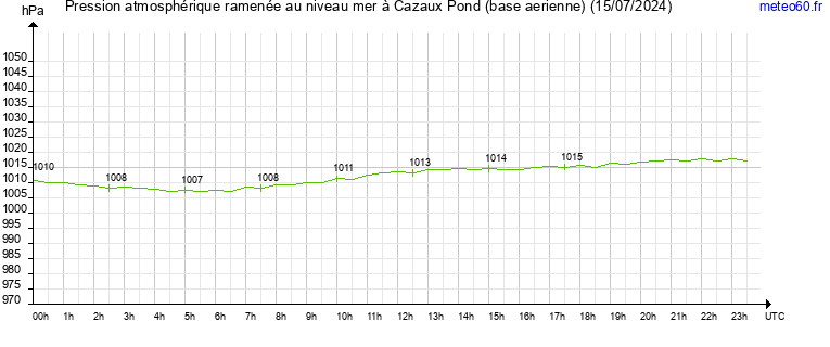 pression atmospherique