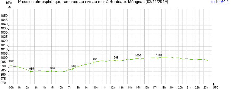 pression atmospherique